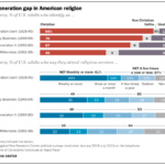 Pew: Pokles křesťanů v USA pokračuje rychlým tempem