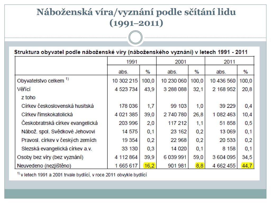 Chybějící údaj v příštím sčítání lidu Chybějící údaj v příštím sčítání lidu