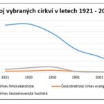 Sto pět let samostatného státu – náboženské souvislosti