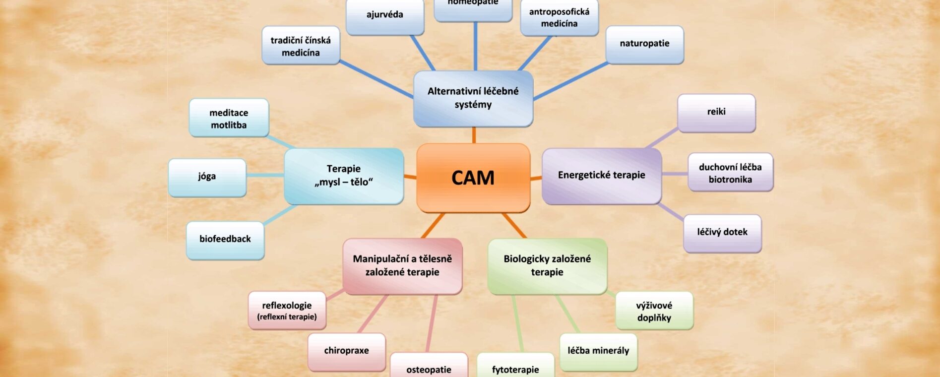 Nový impuls k integraci alternativní medicíny do zdravotnictví Nový impuls k integraci alternativní medicíny do zdravotnictví
